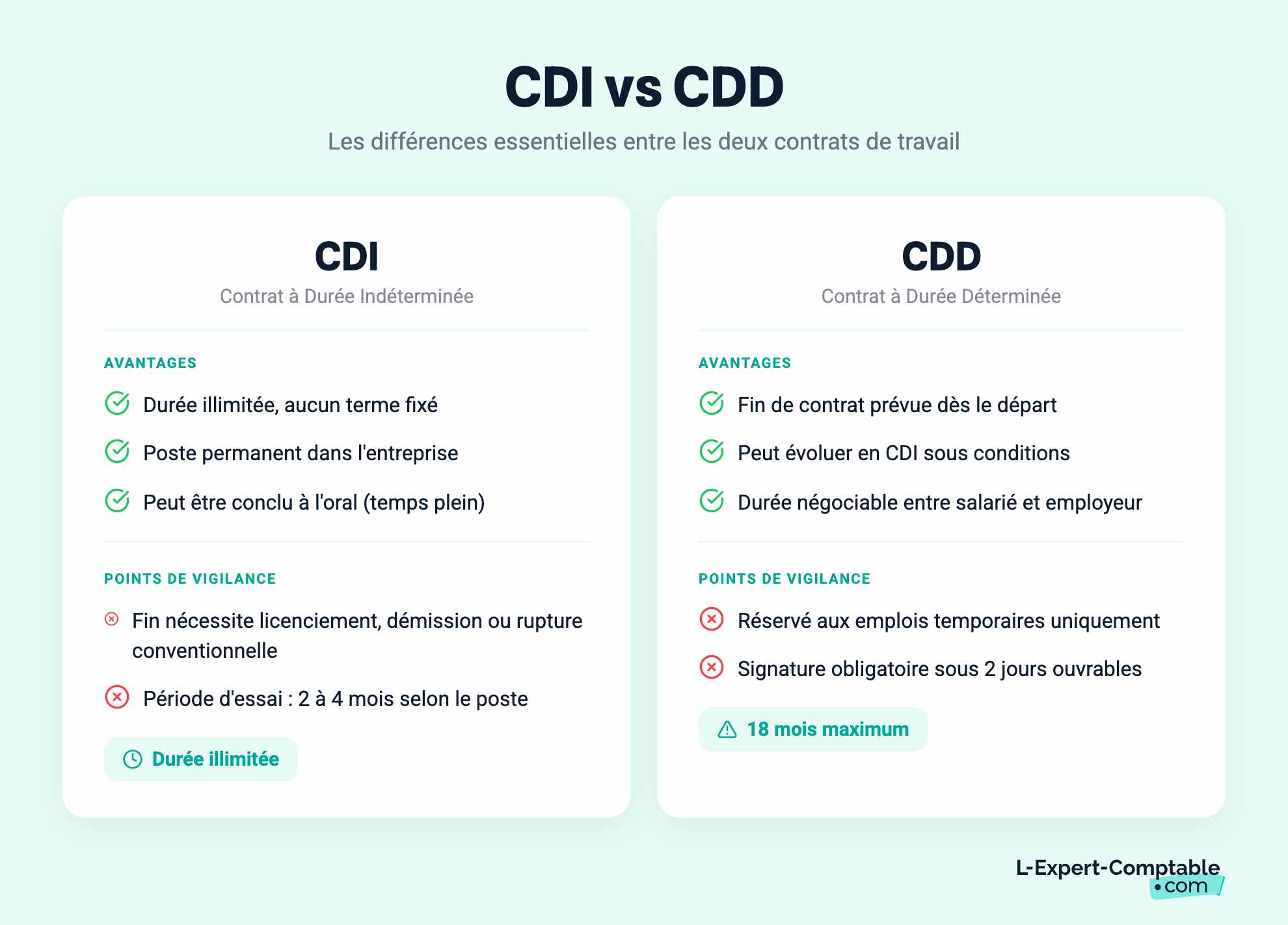 CDI vs CDD